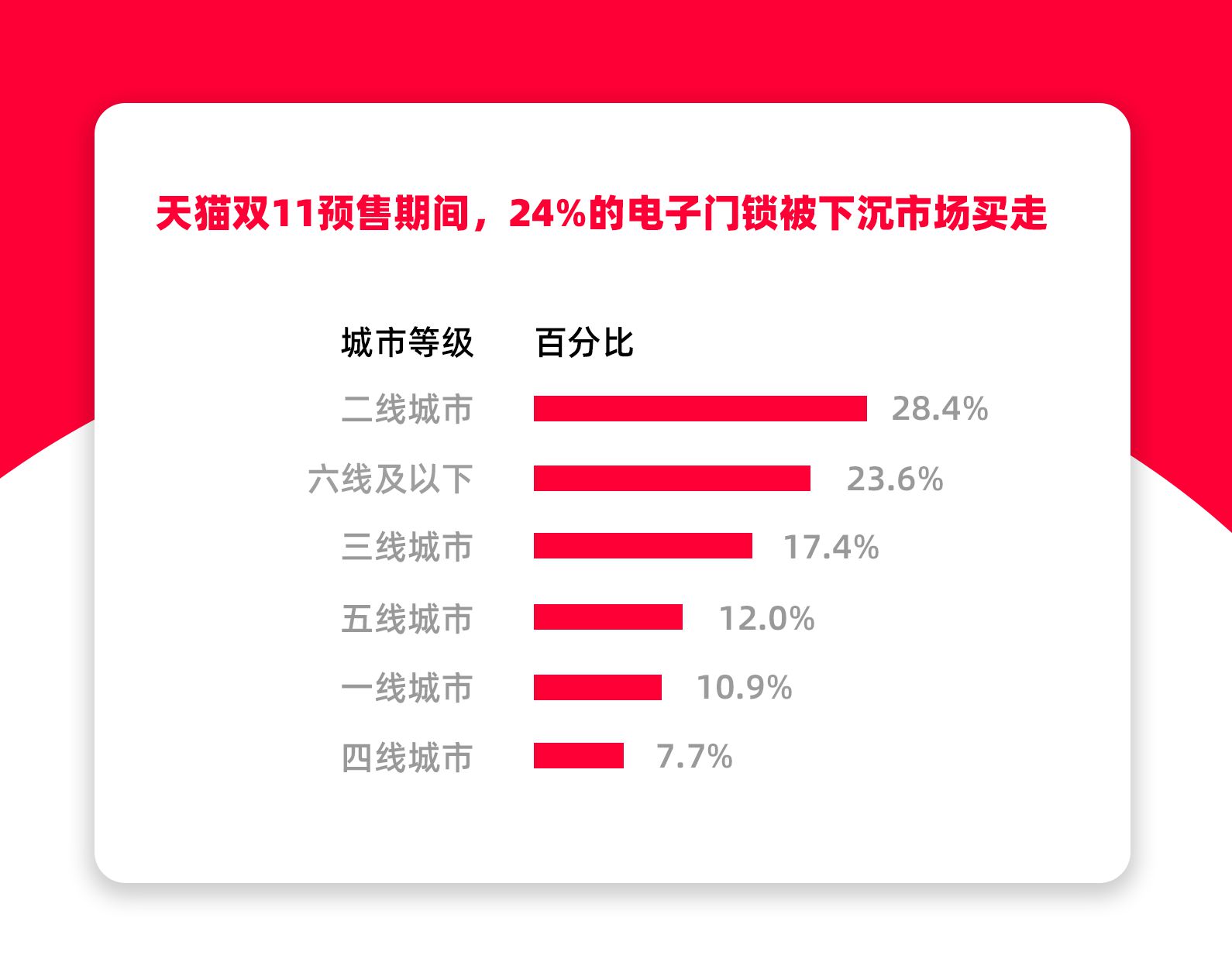 天猫双11:智能门锁销量已达5.4万件 下沉市场占24%