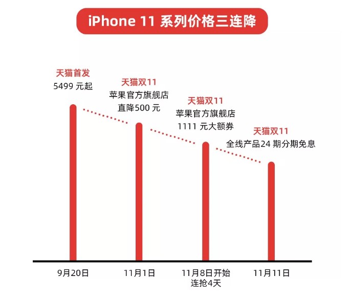 天猫:双11苹果官方加大补贴 最高直降1111元