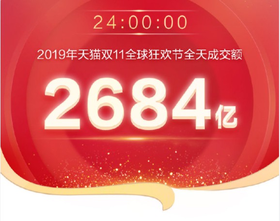 2019天猫双11再创里程碑 总交易额达2684亿元