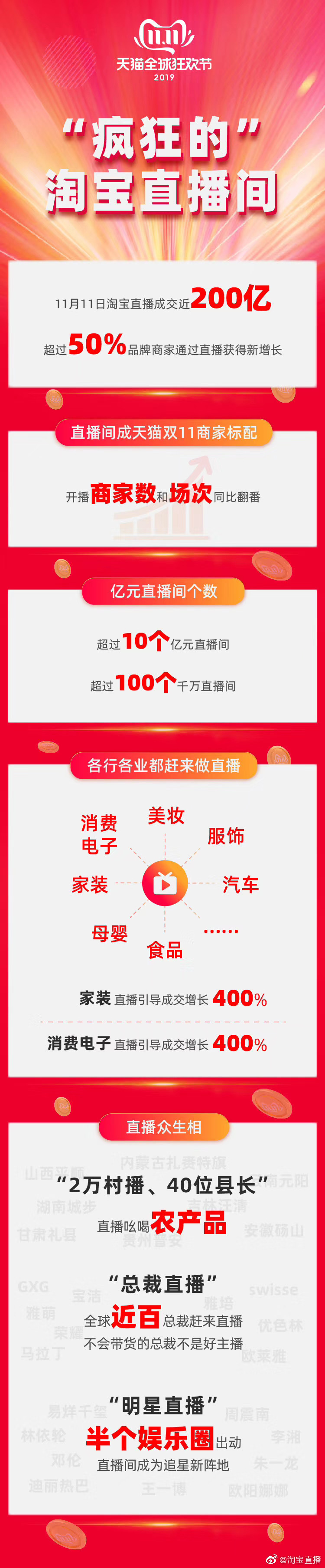 天猫双11：淘宝直播带动成交近200亿元