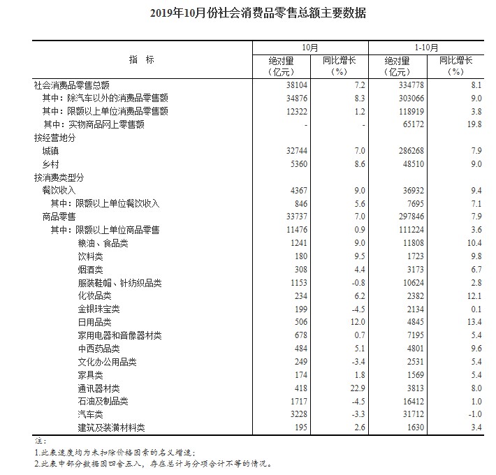 国家统计局：前10月网上零售额82307亿元 同比增长16.4%