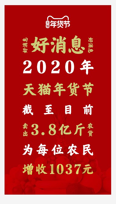 天猫:年货节已卖出3.8亿斤农产品 为每位农民增收1037元