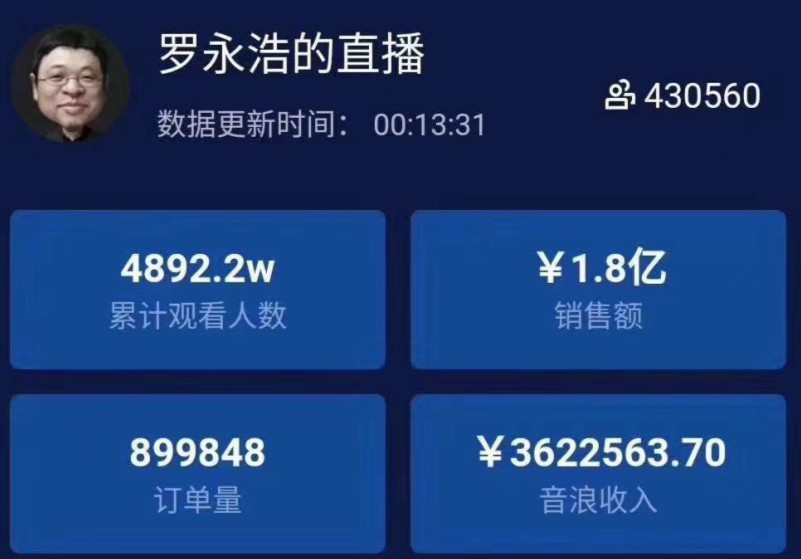 罗永浩直播卖货首秀交易额超1.8亿