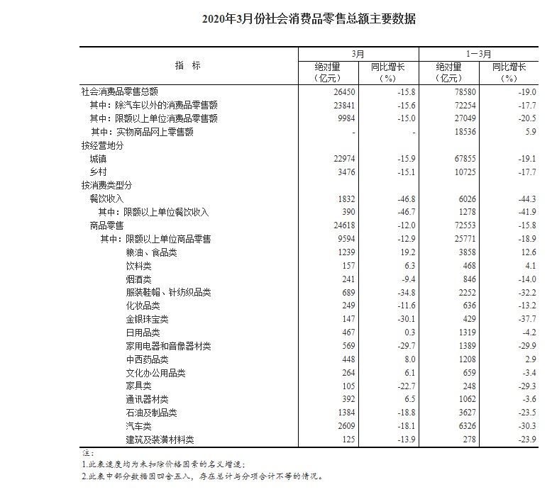 商务部：一季度全国农产品网络零售额达936.8亿元 电商直播超过400万场