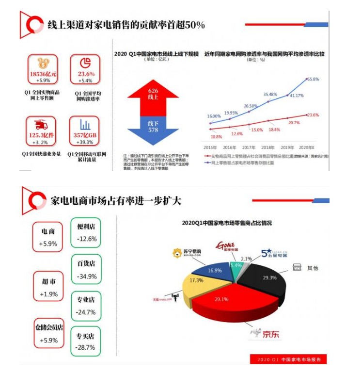 一季度国内电商对家电零售贡献率达55.8%