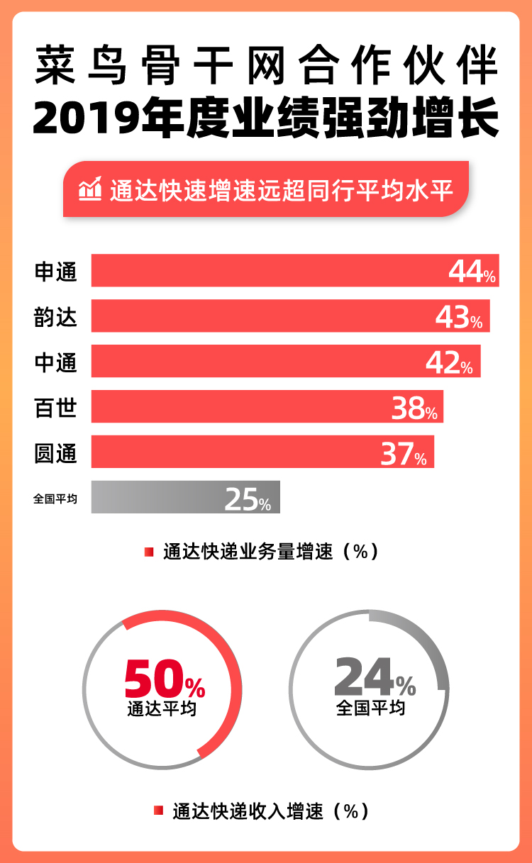 菜鸟:四通一达2019年业务量462亿件 同比增幅41%