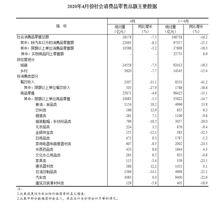 国家统计局:今年前4个月全国网上零售额超3万亿元
