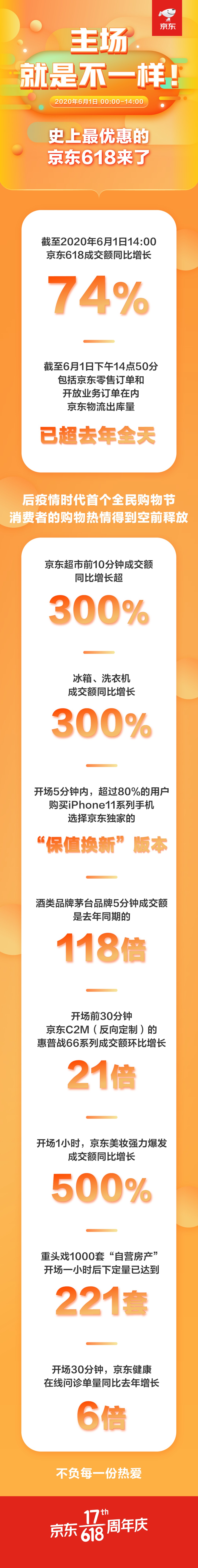京东618开售14小时成交额同比增长74%