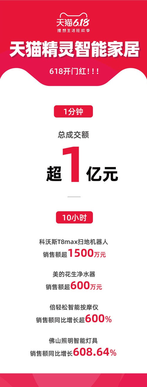 天猫618:天猫精灵智能家居一分钟成交额达1个亿