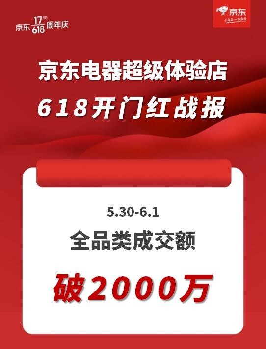 京东电器超级体验店:截至6月1日全品类成交额已破2000万