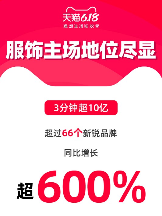 天猫618:有超过66个服饰品牌销售同比增长超600%