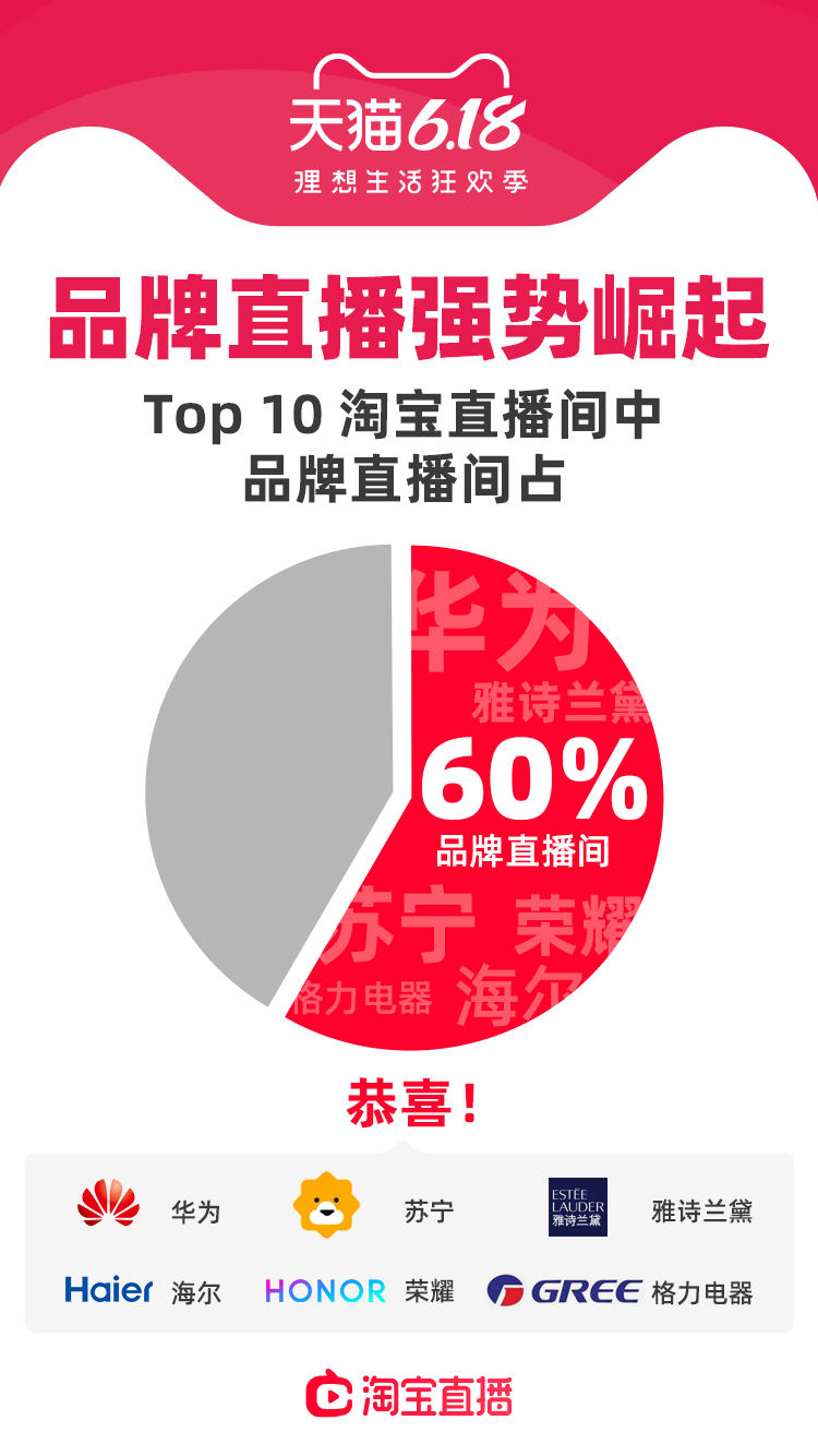 天猫618：家电直播成交率同比大盘均实现200%增长