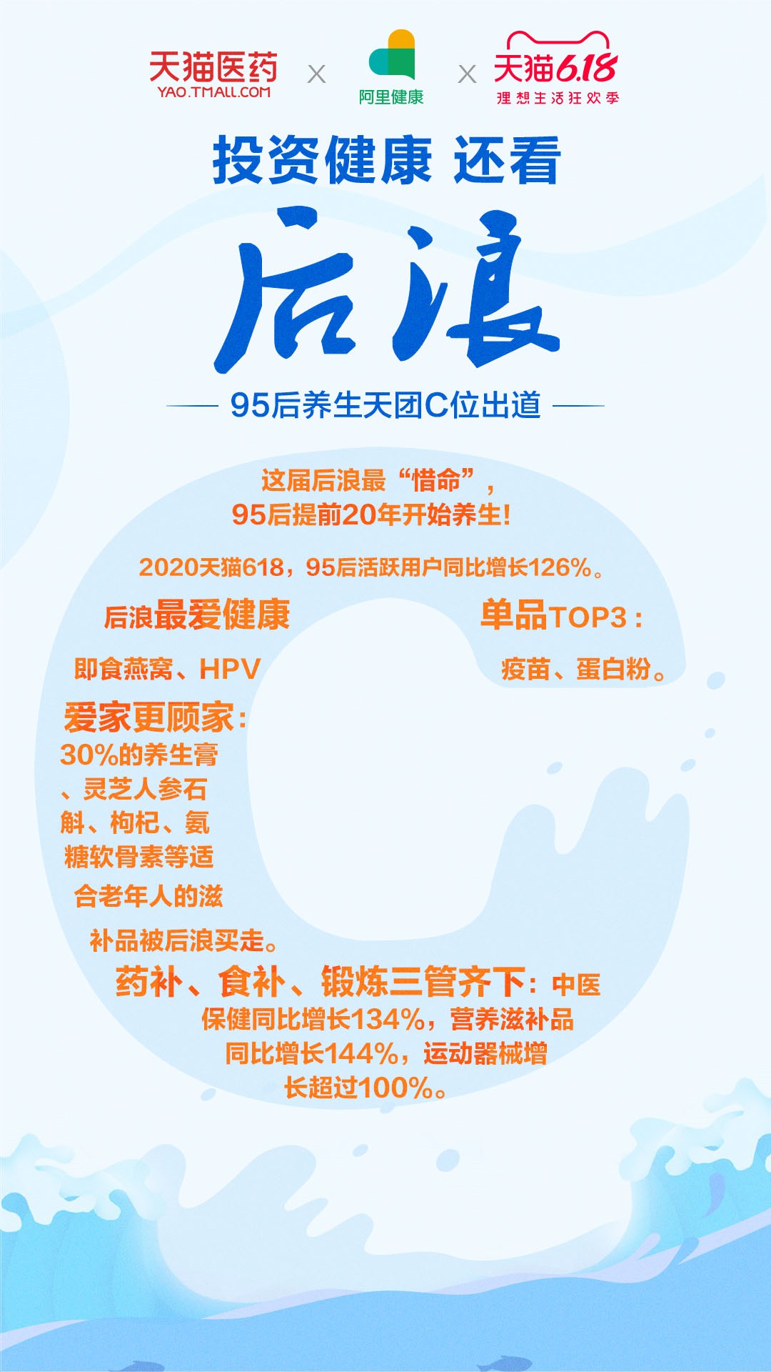 天猫618：三四线城市健康消费增幅突破70%