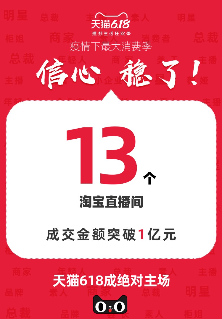 天猫618：已有13个直播间累计成交金额突破1亿元