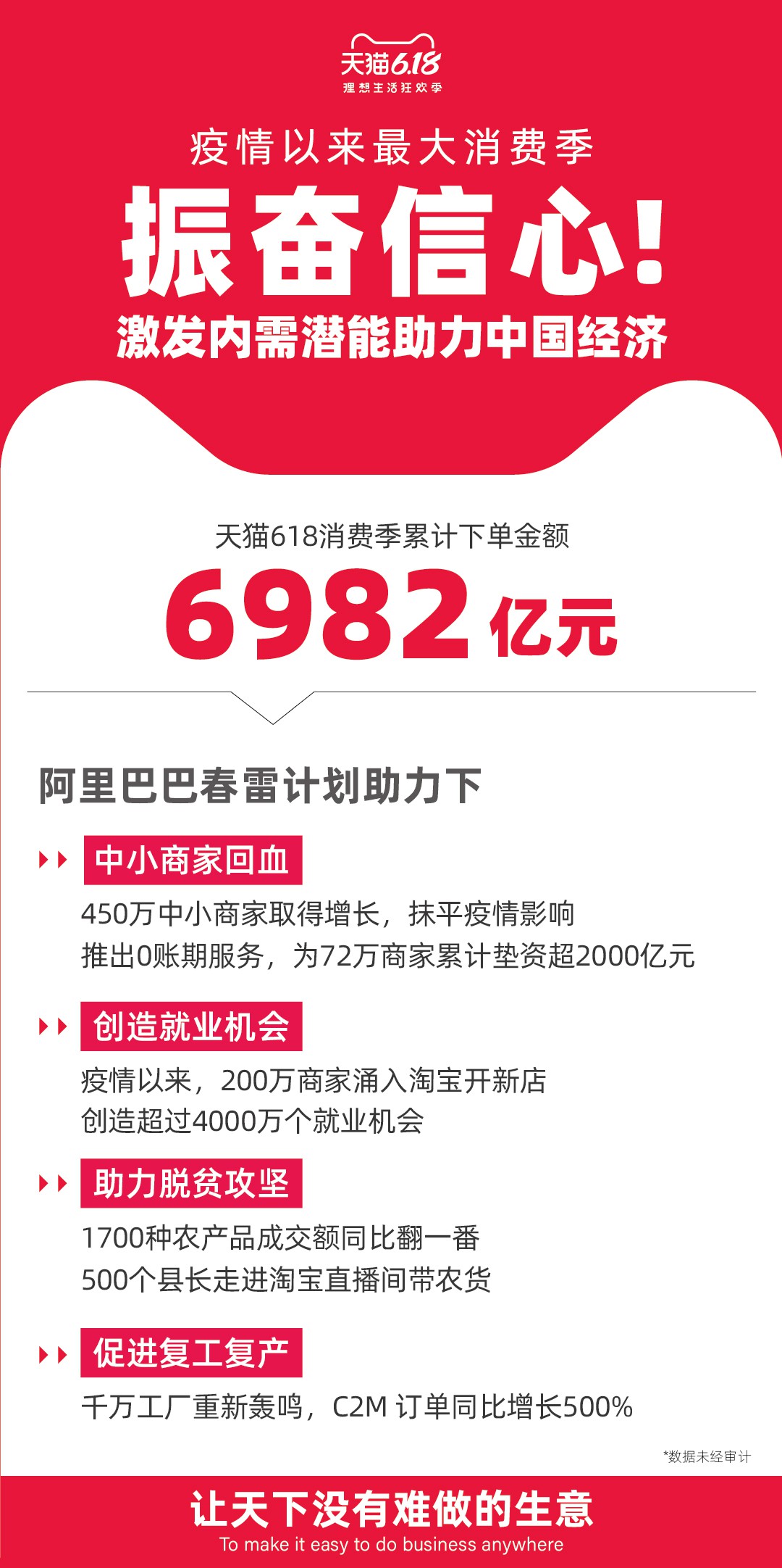 天猫“6·18”期间累计下单金额6982亿元