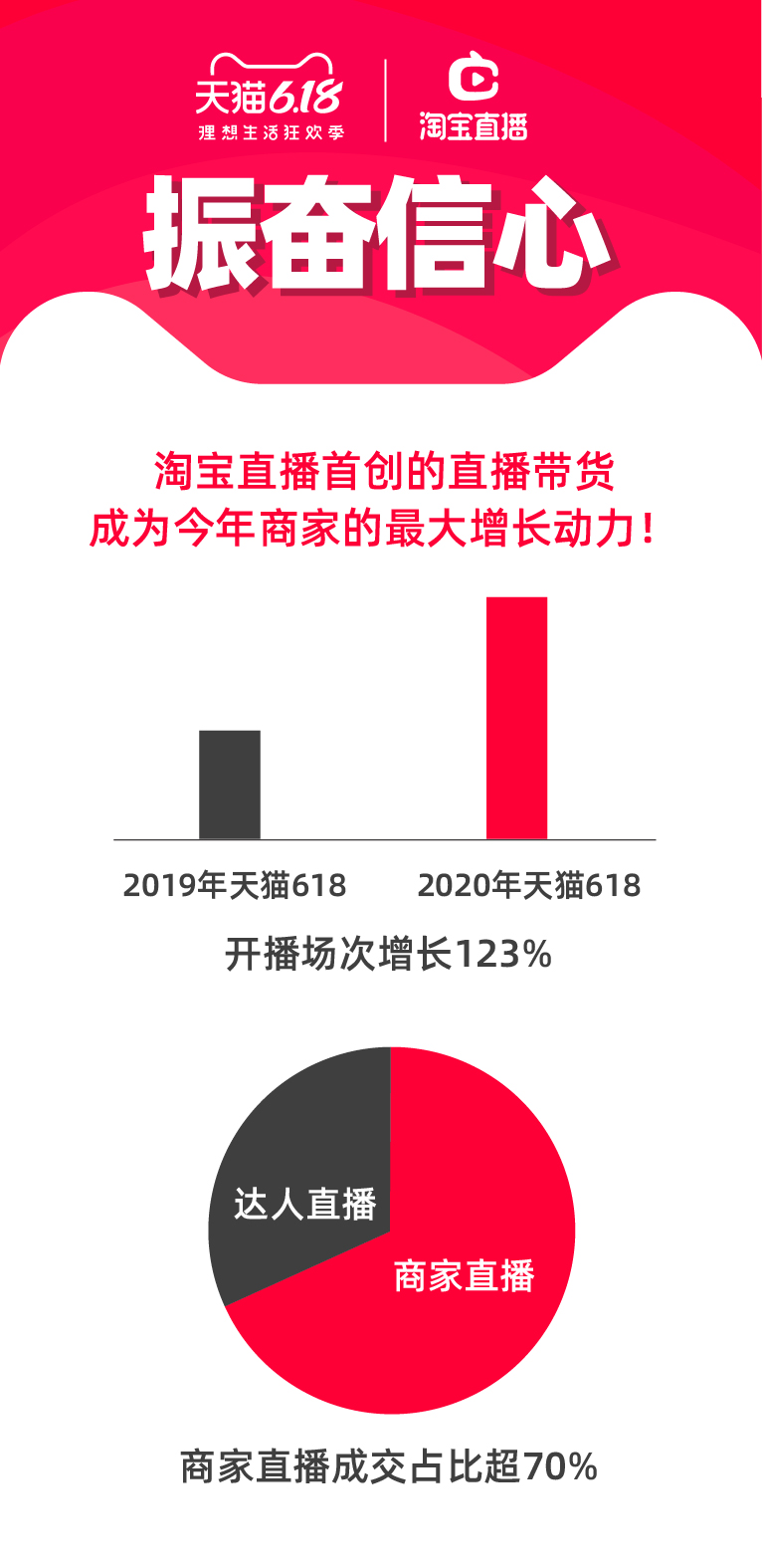 天猫618:淘宝直播开播场次同比增长123%