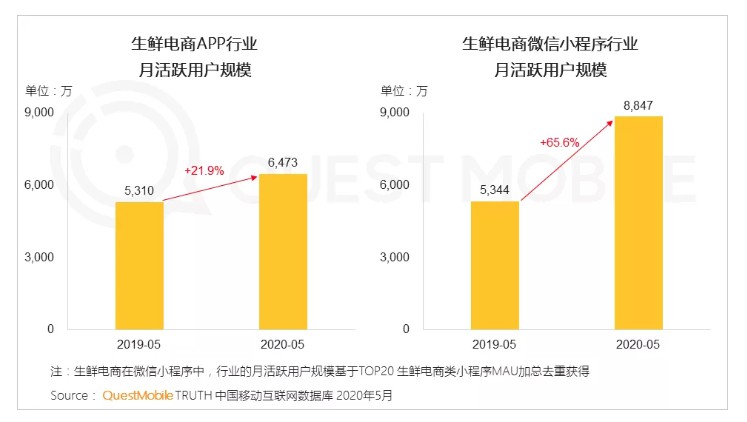 QuestMobile:5月生鲜电商APP月活用户规模同比增21.9%
