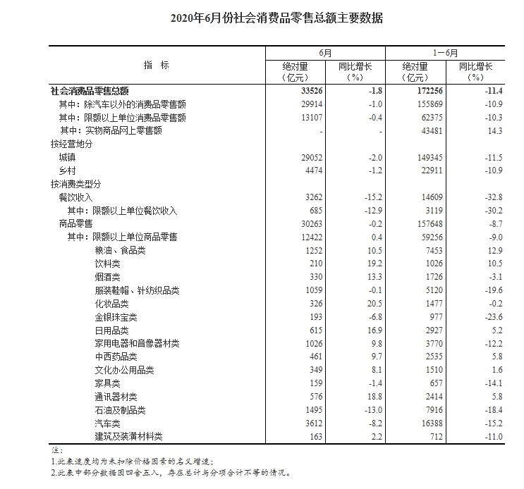 国家统计局：上半年全国网上零售额51501亿元 同比增长7.3%