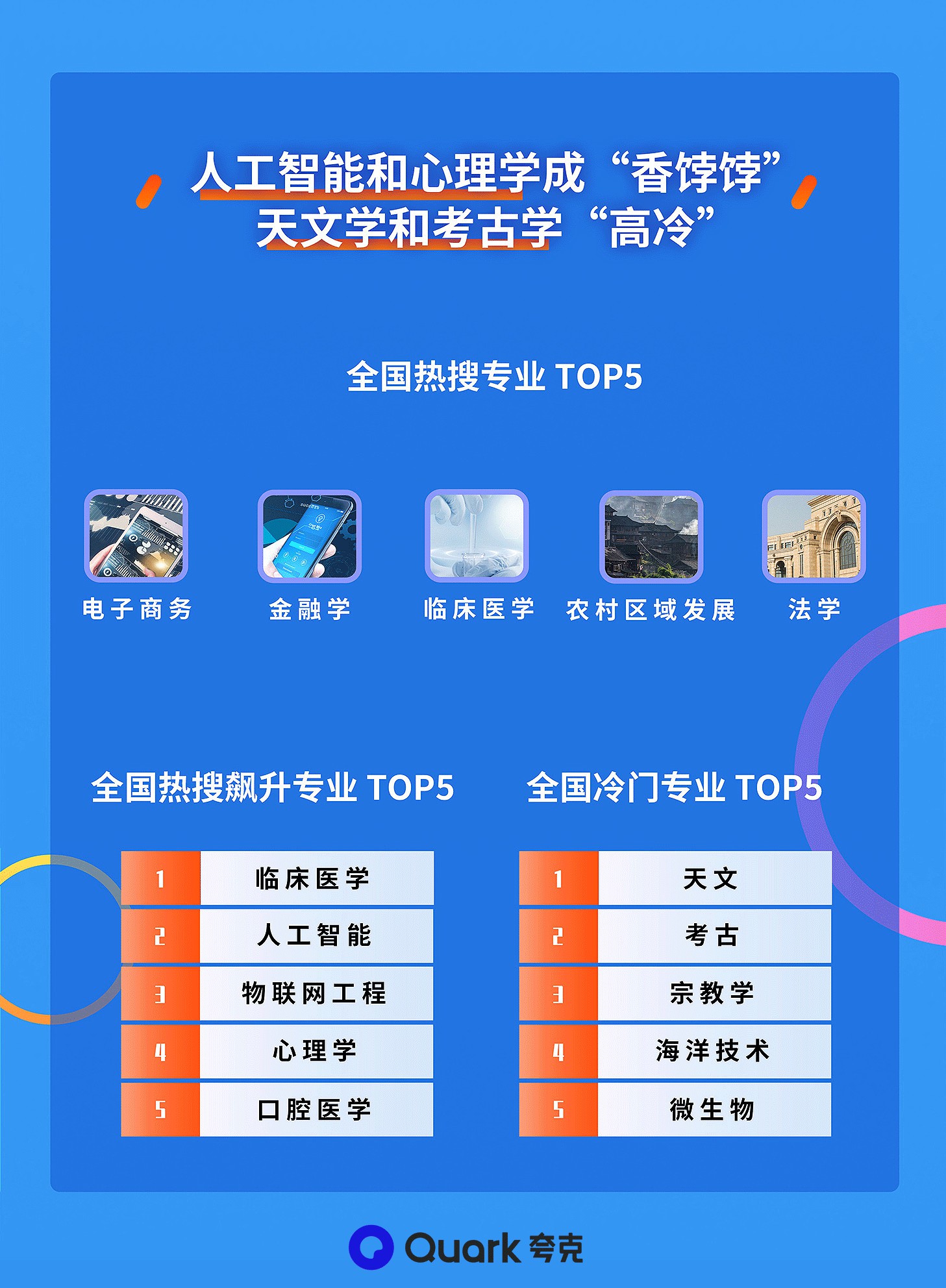 阿里旗下夸克发布2020高考新趋势：电商专业搜索火爆