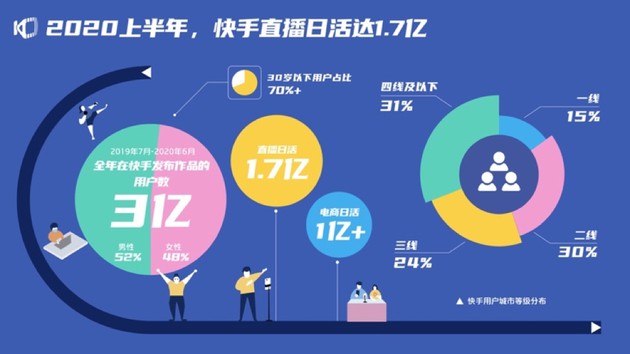 快手：直播日活达1.7亿 电商日活已突破1亿
