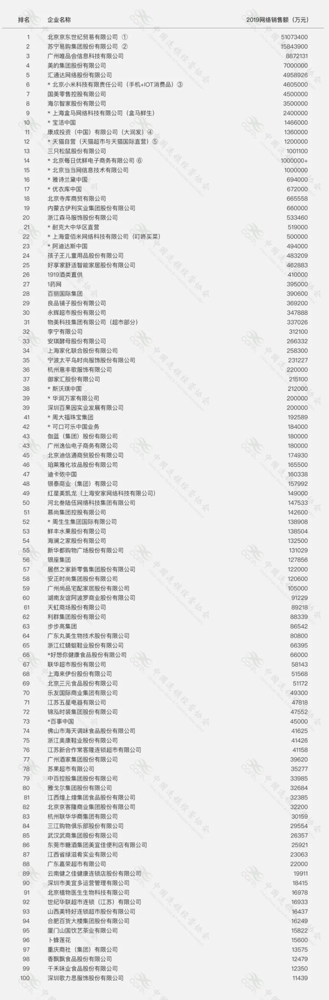 2020年中国网络销售TOP100:京东居第一、苏宁位列第二