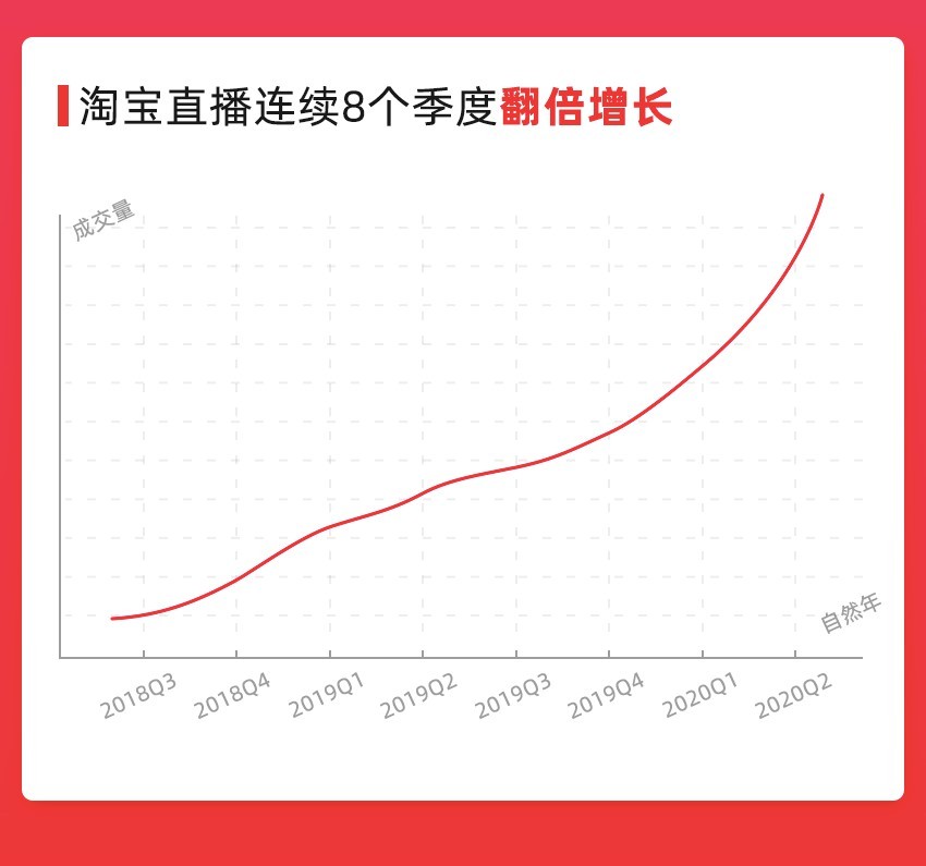 淘宝直播引导成交连续8个季度同比增超过100%