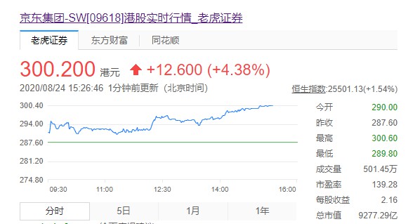 京东港股股价突破300港元 较发行价涨超30%