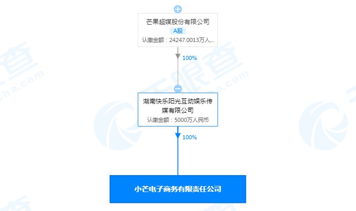 芒果TV主体公司成立电子商务公司 注册资本5000万元