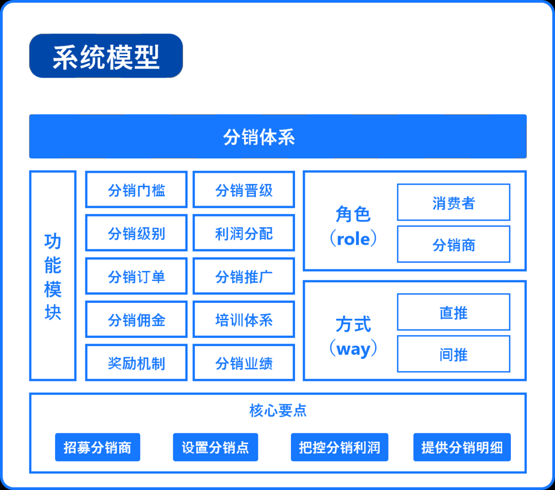 微信分销系统优势,你知道吗?