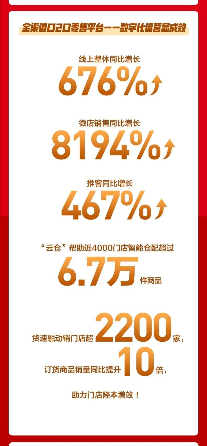 苏宁零售云:十一长假线上销售同比增长676%