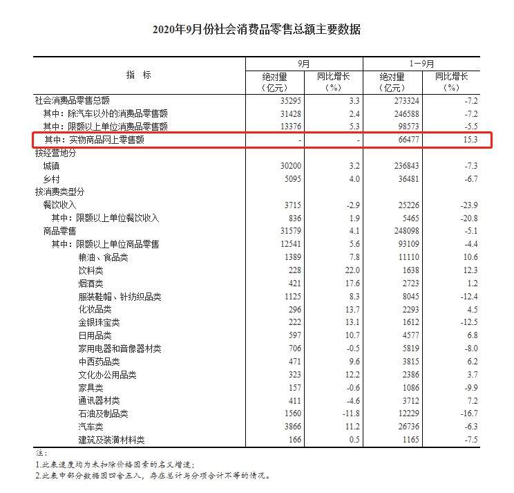 国家统计局:1-9月全国网上零售额80065亿元 同比增长9.7%