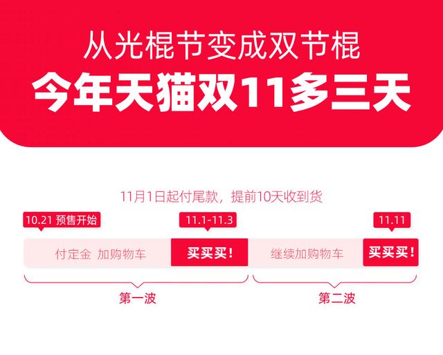 天猫:今年双11多3天,参与折扣的商品为去年1.4倍