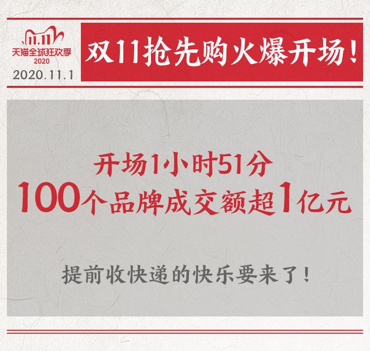 天猫双11抢购开启 100个品牌111分钟成交额破亿