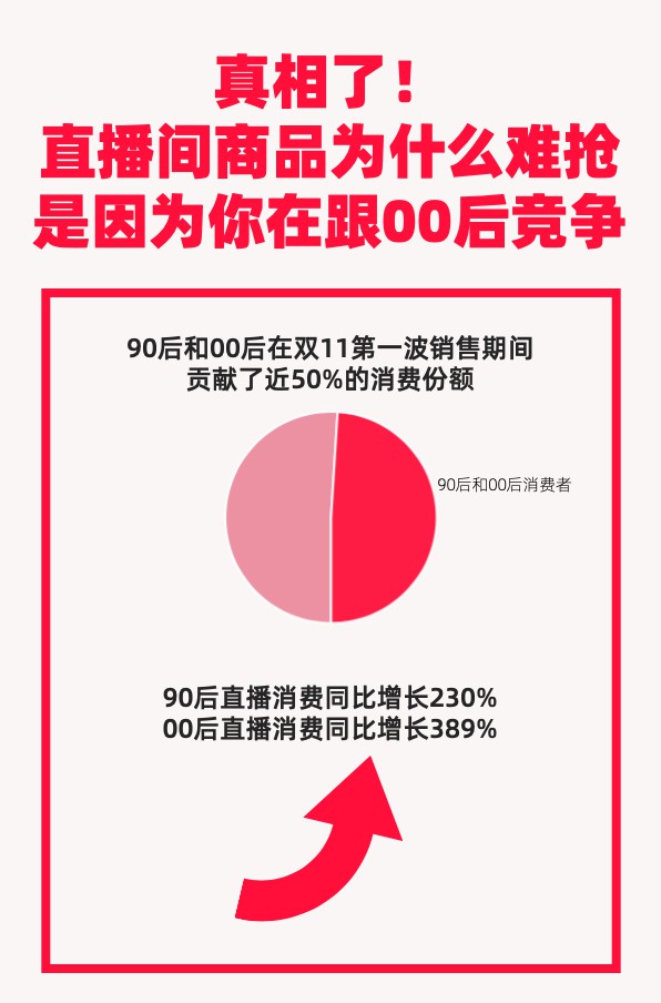 双11第一波售卖期:90后和00后直播消费份额占比近50%