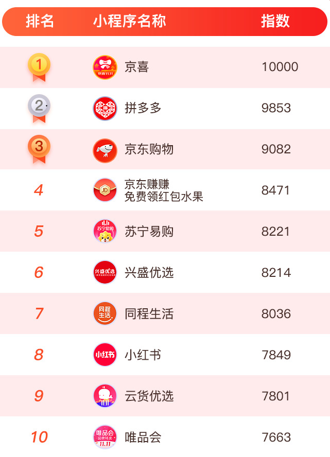双11网络购物小程序TOP80:京喜第一