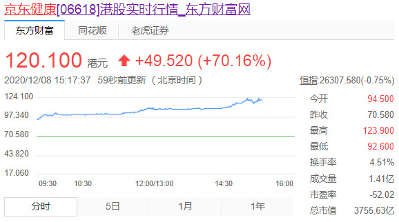 京东健康涨超70% 总市值超3750亿港元