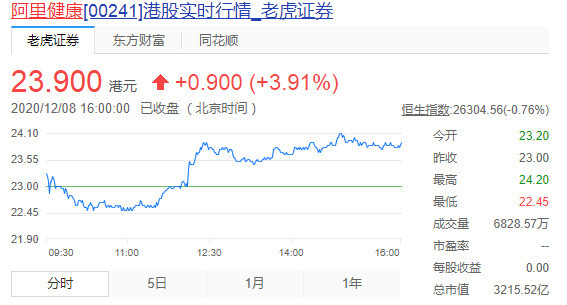京东健康上市两日一度涨超70% 市值超3500亿港元