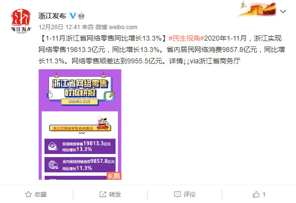 浙江1-11月网络零售同比增长13.3%