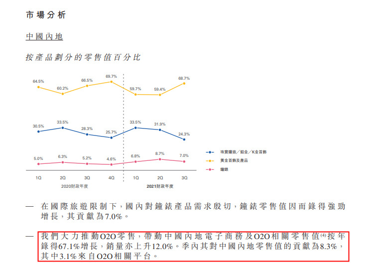周大福2020年Q3中国內地电商及O2O相关零售值按年增67.1%