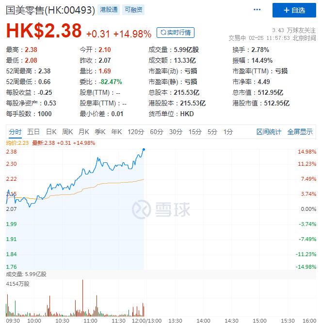 国美零售涨超14% 年内累计涨幅已达150%