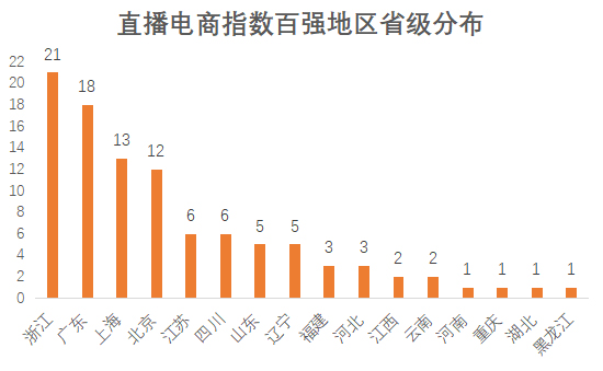 直播电商百强县榜单出炉,浙、粤、沪位居前三