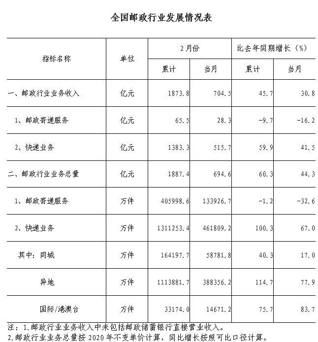 国家邮政局:1-2月全国快递业务量累计完成131.1亿件,同比增100.3%