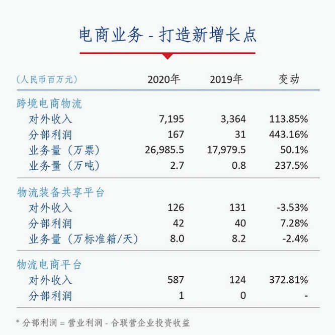中国外运2020年盈利23.54亿元 电商业务同比增长174%