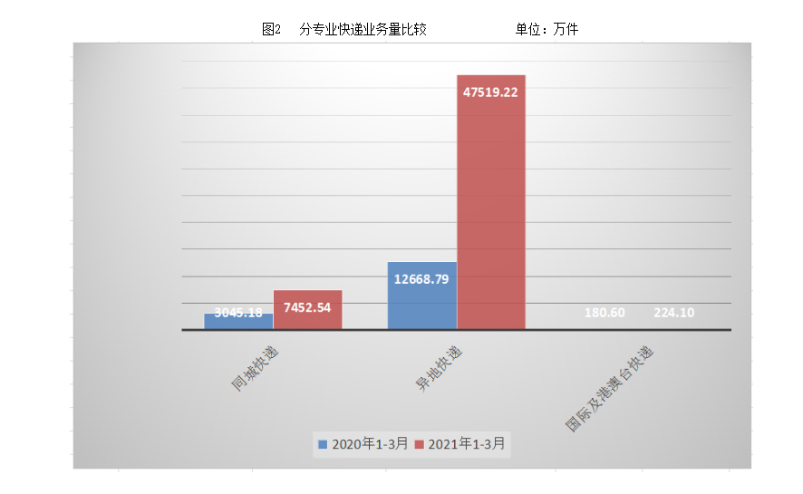 湖北1-3月快递业务量累计完成5.52亿件,同比增长247.85%