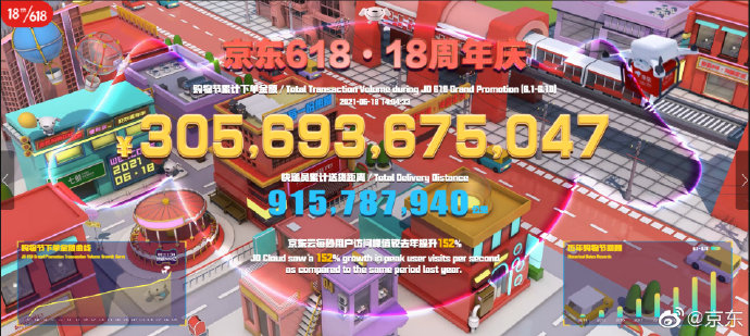 京东618累计下单金额已达3056亿元