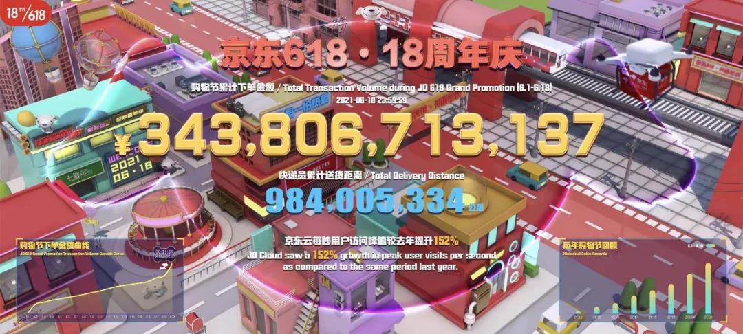 618战报:京东下单额3438亿元,天猫首小时成交额同比增长100%