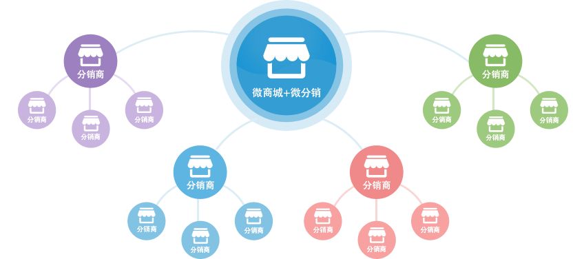 建设微信商城系统哪个好?