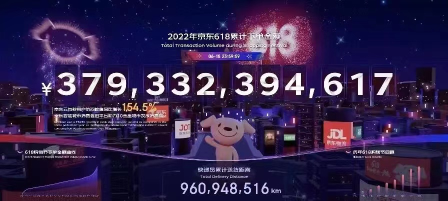 618最终战报盘点:京东下单金额超3793亿!